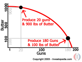 Guns And Butter Curve